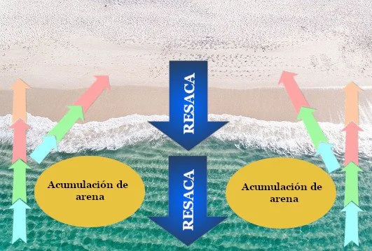 Entorno de buceo con corriente de resaca.