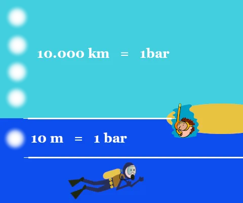 Presión absoluta e hidrostática