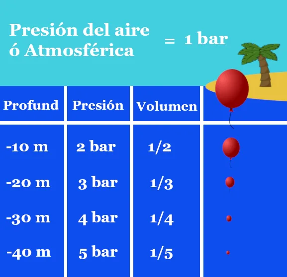 Tabla de presiones y volumen adquirido