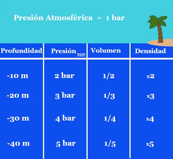Efecto en la densidad, de los cambios de presión.