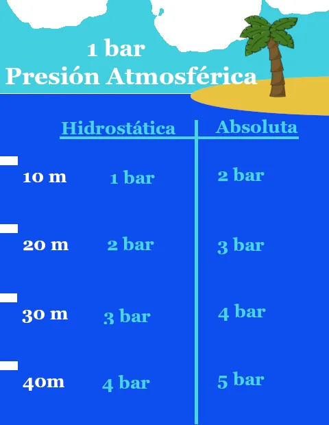 Tabla de presiones según la profundidad del buceo