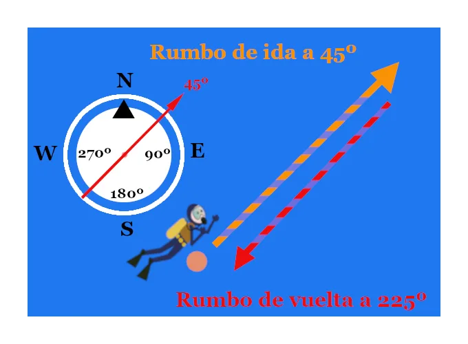 Uso de la brújula de buceo