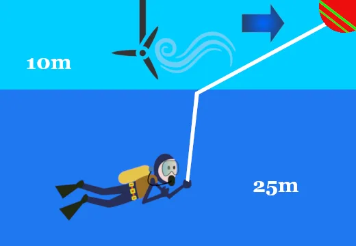 El efecto vela con la boya de buceo en corrientes