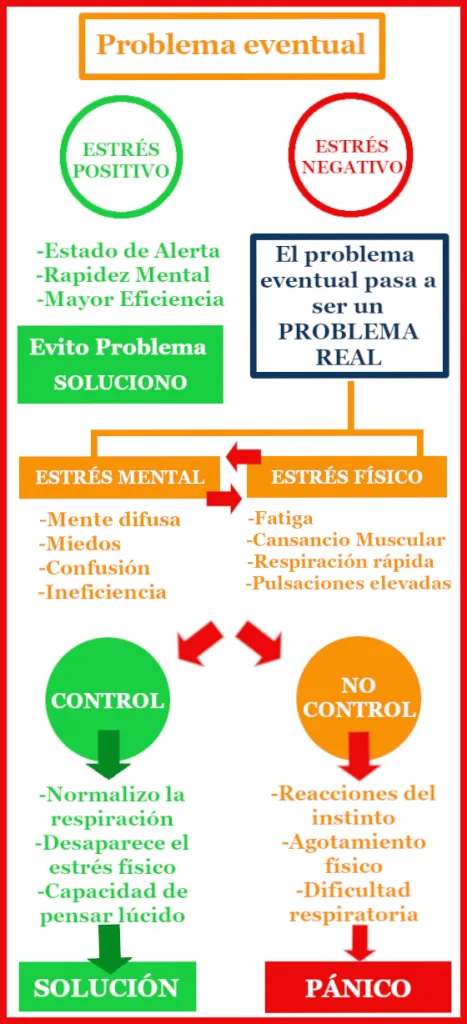 Mecanismo del estrés en el buceo
